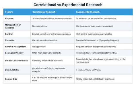 Correlational vs Experimental Research