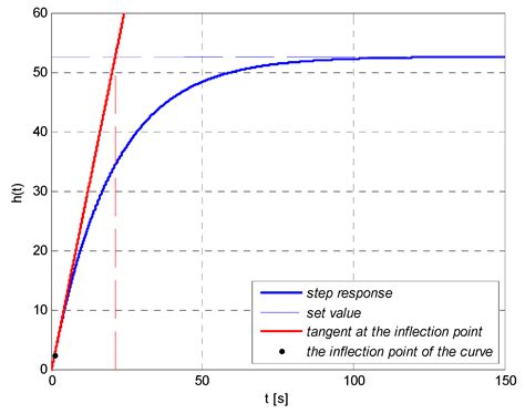 Using a Development Platform with an STM32 Processor to Prototype an ...