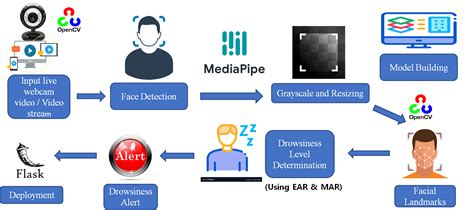 Image result for Drowsiness Detection Python