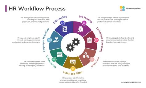 Image result for HR Process Workflow