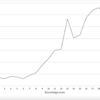 Knowledge Confidence Curve Graph 的图像结果