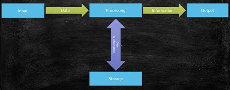 Image result for Function of Computer System