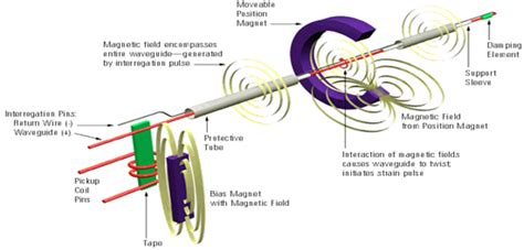 磁致伸缩位移传感器的一些使用特点-博尔森科技有限公司