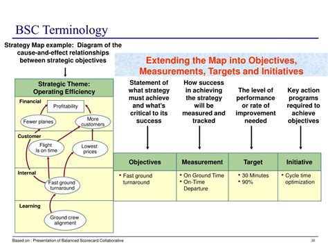 Balanced Scorecard Methodology 的图像结果