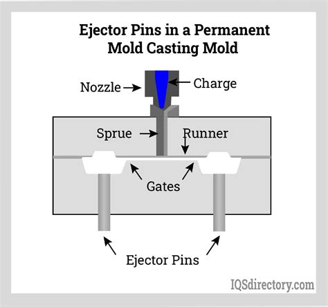 A Permanent Mold Casting Process at Ardella Reese blog