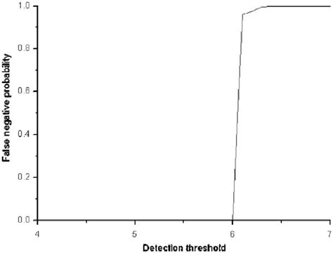 Image result for False Positive Conditional Probability