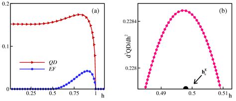 Identification of Unentangled–Entangled Border in the Luttinger Liquid ...