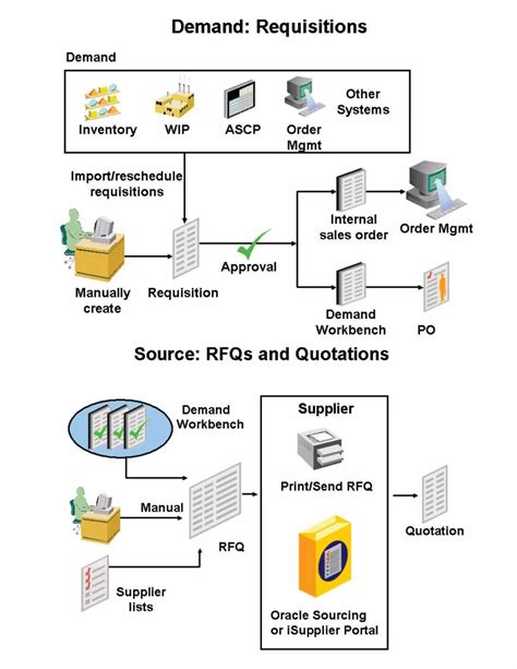 Image result for Oracle R12 Manufacturing