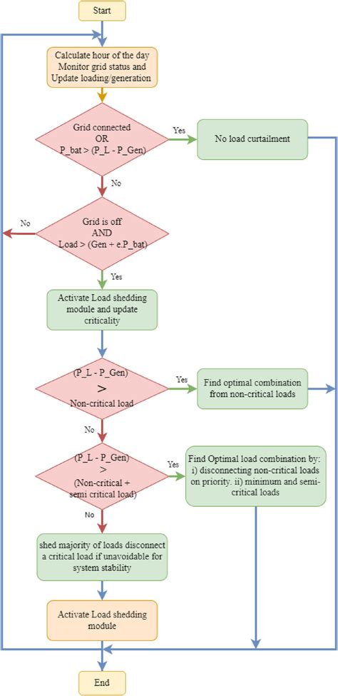 Strategy Flow Chart 的图像结果
