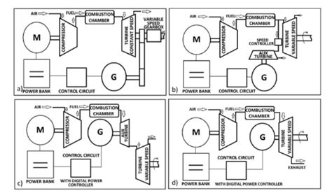 A Part Electric Gas Turbine System | IITBombay