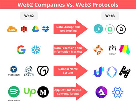 Web 3.0 คืออะไร สำคัญอย่างไรกับ Blockchain - flowsapp.com