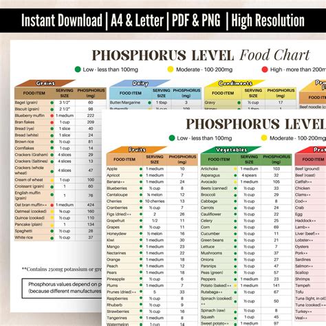 Phosphorus Food List, Phosphorus Diet Printable Poster, High Phosphorus Foods to Avoid ...