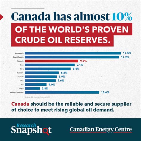 GRAPHIC: Canada has 10% of the world's proven crude oil reserves - Canadian Energy Centre