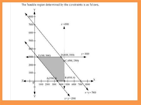 Image result for Factory Production Linear Programming Problem