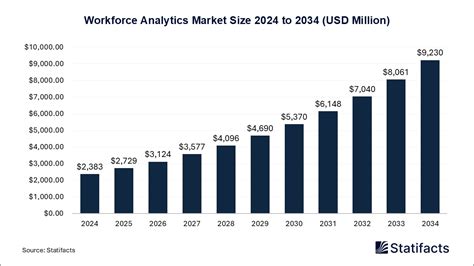 Workforce Analytics Market - Size, Share | Global Report 2034