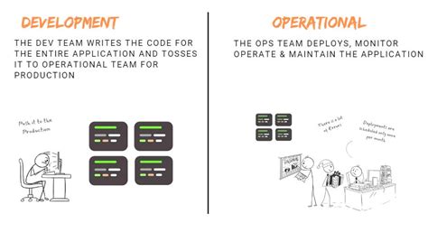 Image result for DevOps Simple