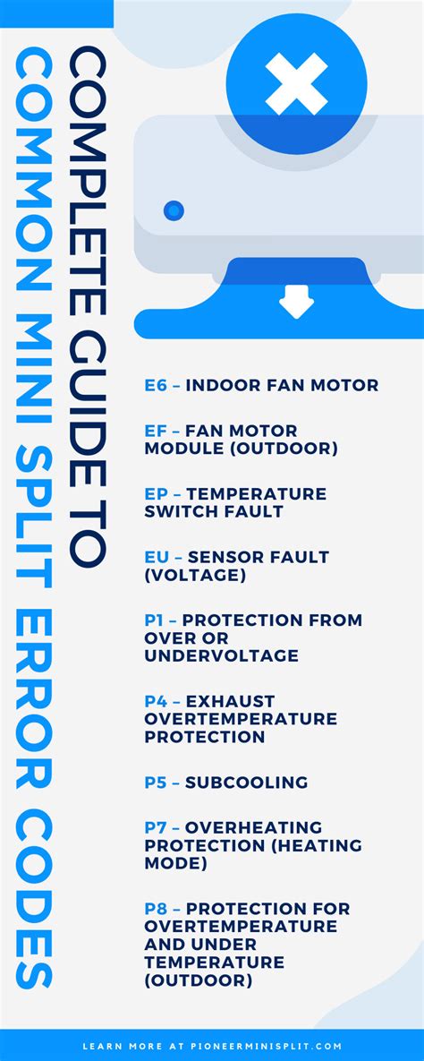 Image result for Pioneer Mini Split P4 Error Code