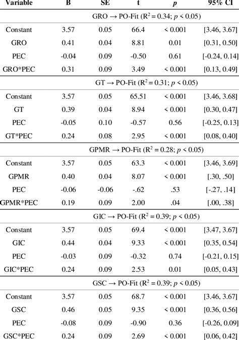 Reporting Moderation Analysis 的图像结果