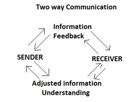 Image result for Two-Way Process of Communication Model