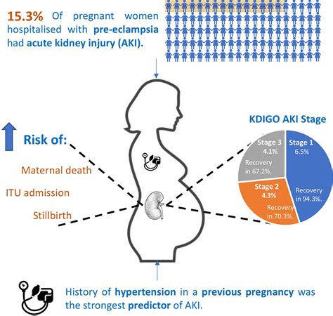 Pregnancy-Related Acute Kidney Injury in Preeclampsia | Hypertension