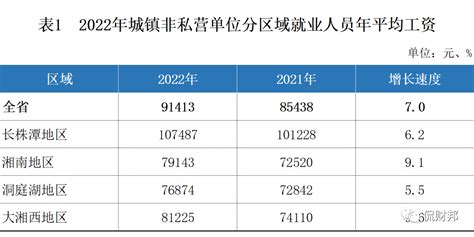 山西省公布2022年度平均工资：按地区划分，哪里最高，你达标没？_增速_就业_人员