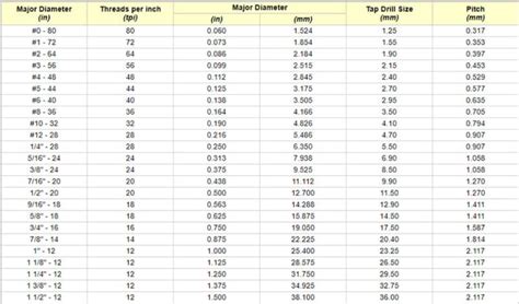 Image result for UNF Thread Compatibility Chart