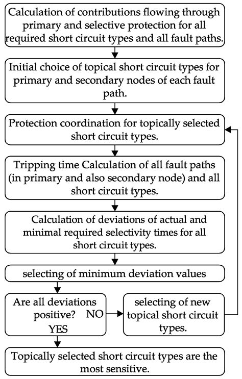 Directional Overcurrent Relays Coordination Problems in Distributed ...
