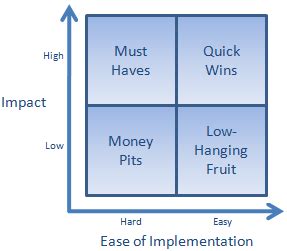 Image result for Quick Win Strategy