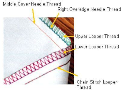 Image result for Serger Sewing Patterns