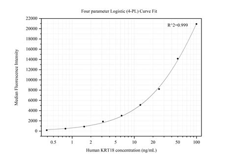 KRT18 Monoclonal Matched Antibody Pair, PBS Only antibody (MP50238-1 ...