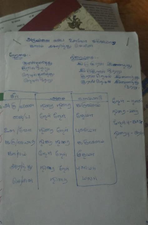 Give some examples of alagittu vaipaadu in tamil - Brainly.in