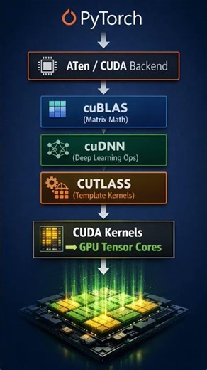 cuda libraries cuBLASS cuDNN cuTLASS Cuda #kernel #ubuntu #tech #python #pytorch #ai #tech #gaming
