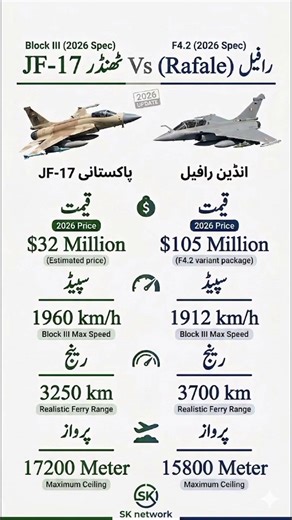 JF-17 Thunder vs Rafale F4.2: 2026 Comparison. #didyouknow #generalknowledge #interestingfacts