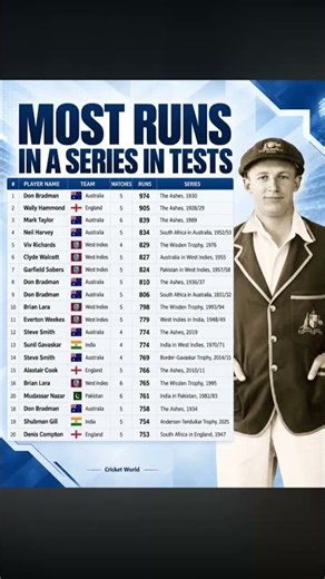 most runs in a test series sir don bradman on top 🔥