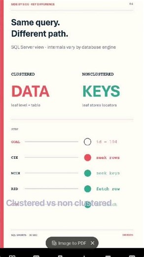 Title:Clustered vs Non-Clustered Index in SQL 🤔 | What's the Difference? #SQL #Shorts