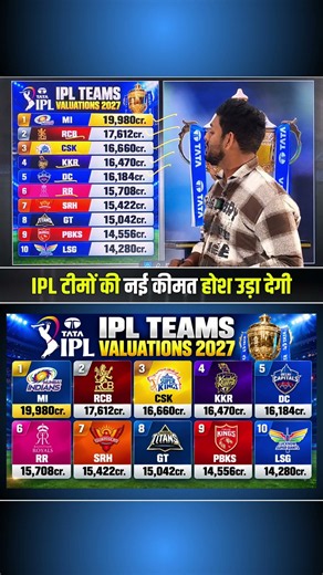 IPL 2027 All 10 Teams Valuation Ahead IPL 2027 Auction 🔥😍 #IPL2027 #IPLAuction2027 #RCB