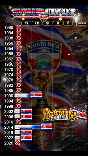 COSTA RICA — WORLD CUP JOURNEY 1930–2026 🏆 #worldcup #fifa #footballhistory