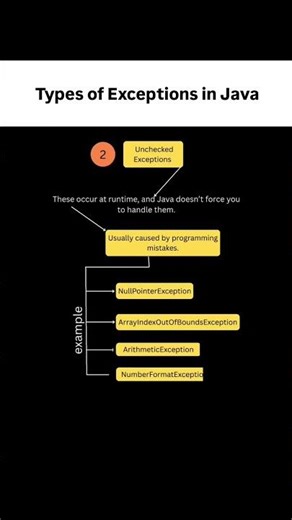 Types of Exceptions in JavaConfused between checked & unchecked?