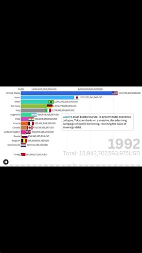What the Fall of the USSR did to Global Debt