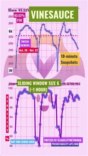 The Pure Consistency of Vinesauce (FSR Data Analysis)