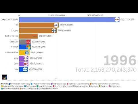 World’s Richest Companies By Market Value (1980–2025) #company #statistics