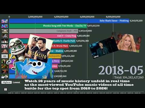 Most Viewed YouTube Songs of All Time (2010 – 2026) | Bar Chart Rank📈 | Maddy Rank Media