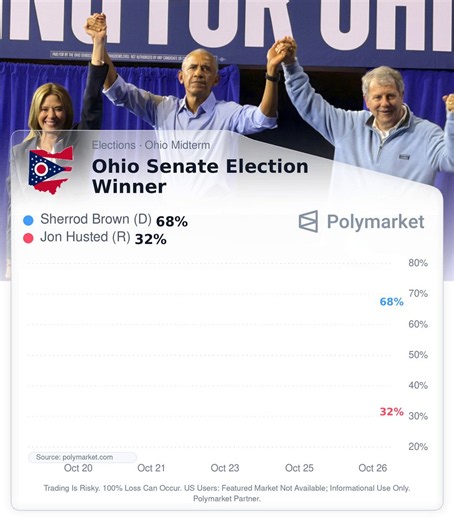 This is called the Obama effect: Amy Acton now has an 83% chance of becoming the next Governor of Ohio. Sherrod Brown has a 68% chance of winning the Senate seat. Ohio is going to look good in Blue! 🔥 https://t.co/PU5psi2n4v