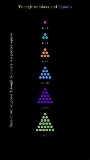 Triangle Numbers & Squares #manim #triangles #visualproof #visualmath #numberseries #sum #3dmath