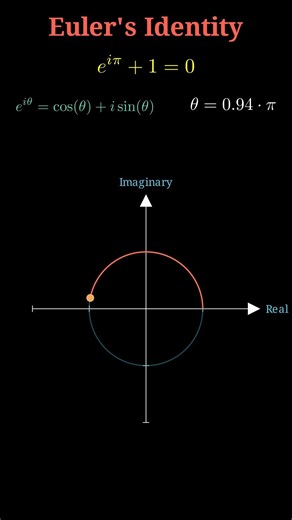 Euler's Identity: The Most Beautiful Equation