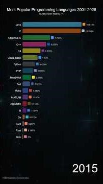 Most Popular Programming Languages 2001-2026