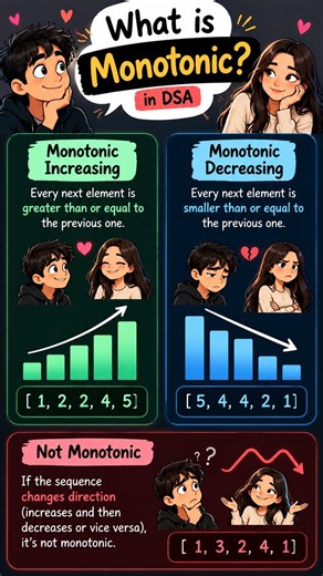 Is Your GF Monotonic? Find Out in 30 Sec | DSA