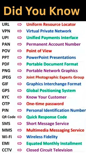 Did You Know | Important full Forms | Useful full forms | important computer full forms | Full forms