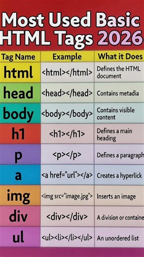 Basic HTML Tags Every Beginner Must Know 🔥 2026