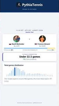 Today's Tennis Predictions | 23 Oct | Rybakina v Kawa | Medvedev v Atmane | Li v Tagger